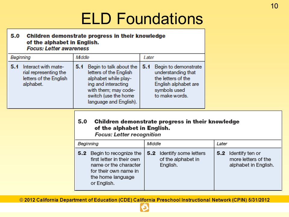 10 © 2012 California Department of Education (CDE) California Preschool Instructional Network (CPIN) 5/31/2012 ELD Foundations