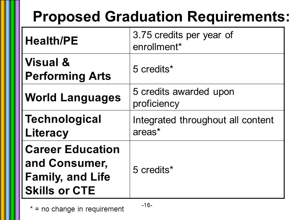 -16- Proposed Graduation Requirements: Health/PE 3.75 credits per year of enrollment* Visual & Performing Arts 5 credits* World Languages 5 credits awarded upon proficiency Technological Literacy Integrated throughout all content areas* Career Education and Consumer, Family, and Life Skills or CTE 5 credits* * = no change in requirement
