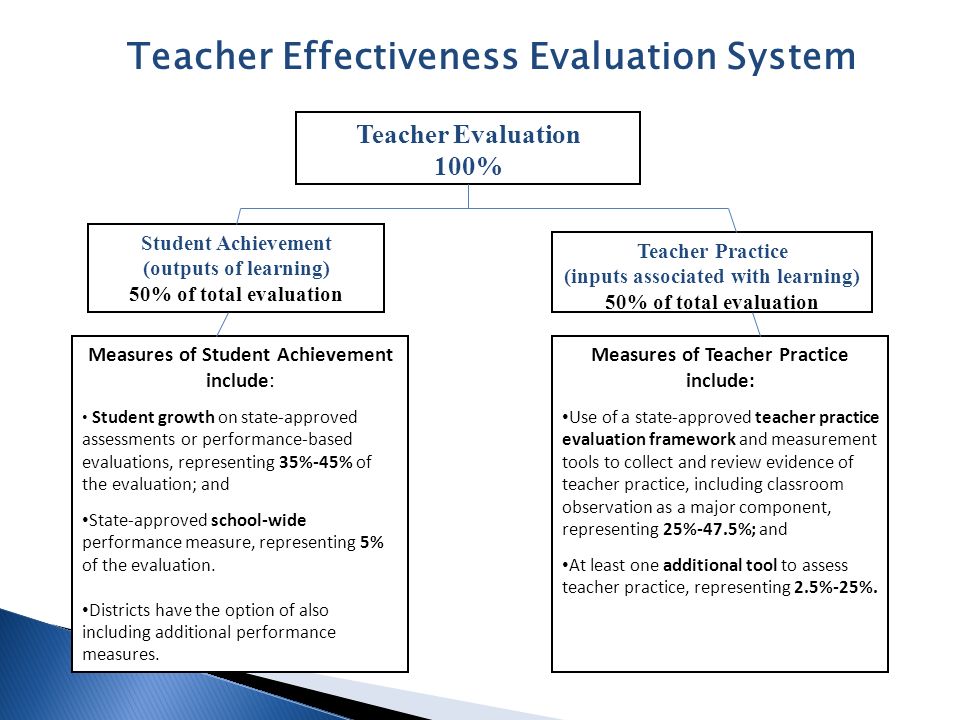 Teacher Evaluation 100% Student Achievement (outputs of learning) 50% of total evaluation Teacher Practice (inputs associated with learning) 50% of total evaluation Measures of Student Achievement include: Student growth on state-approved assessments or performance-based evaluations, representing 35%-45% of the evaluation; and State-approved school-wide performance measure, representing 5% of the evaluation.