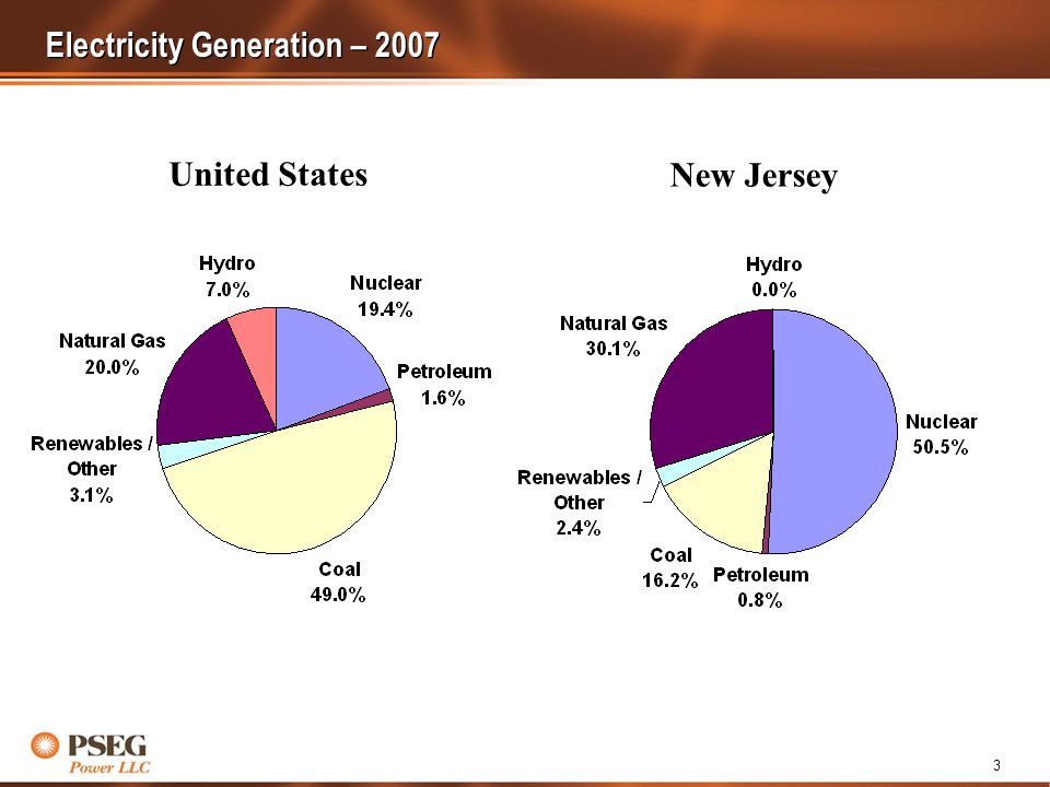 3 Electricity Generation – 2007 United States New Jersey