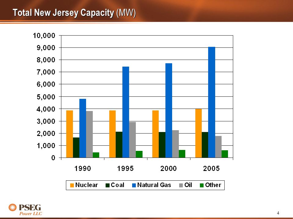 4 Total New Jersey Capacity (MW)