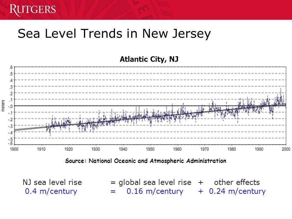 Sea Level Trends in New Jersey Source: National Oceanic and Atmospheric Administration Atlantic City, NJ NJ sea level rise= global sea level rise+ other effects 0.4 m/century= 0.16 m/century m/century