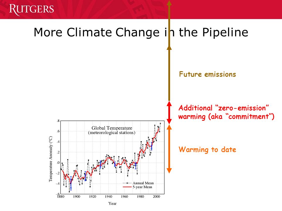More Climate Change in the Pipeline Warming to date Additional zero-emission warming (aka commitment) Future emissions