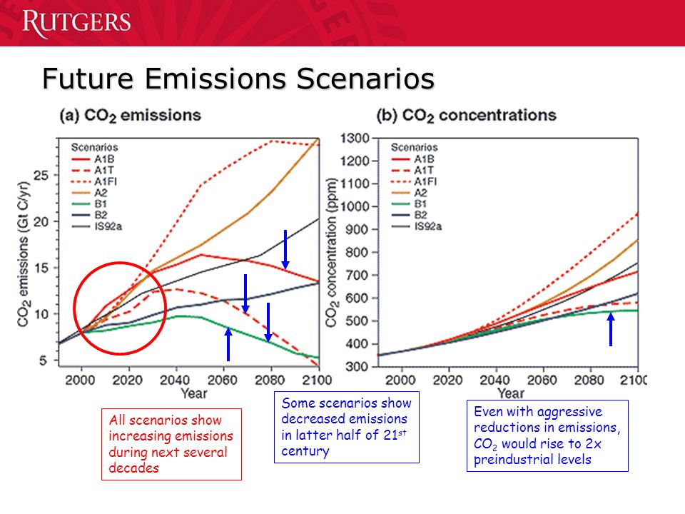 Future Emissions Scenarios All scenarios show increasing emissions during next several decades Some scenarios show decreased emissions in latter half of 21 st century Even with aggressive reductions in emissions, CO 2 would rise to 2x preindustrial levels