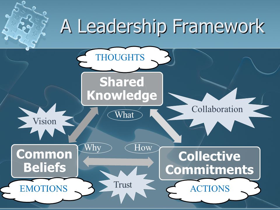 A Leadership Framework Shared Knowledge Common Beliefs Collective Commitments What WhyHow THOUGHTS EMOTIONSACTIONS Vision Collaboration Trust