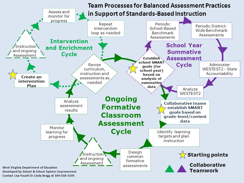 Collaborative Teamwork Periodic District- Wide Benchmark Assessments Identify learning targets and plan instruction Instruction and ongoing Assessment West Virginia Department of Education Developed by School & School System Improvement Contact Lisa Youell Or Linda Bragg at Monitor learning for progress School Year Summative Assessment Cycle Ongoing Formative Classroom Assessment Cycle Intervention and Enrichment Cycle Establish school SMART goals (for school year) based on analysis of summative data Starting points Assess and monitor for progress Repeat intervention loop as needed Team Processes for Balanced Assessment Practices in Support of Standards-Based Instruction Administer WESTEST2 - State Accountability Analyze WESTEST2 Design common formative assessments Periodic School-Based Benchmark Assessments Create an intervention Plan Collaborative teams establish SMART goals based on grade-level/content data Analyze assessment results Instruction and ongoing Assessment Revise curriculum, instruction and assessments as needed