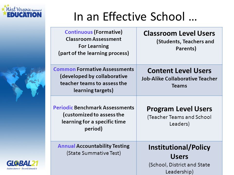 In an Effective School … Continuous (Formative) Classroom Assessment For Learning (part of the learning process) Classroom Level Users (Students, Teachers and Parents) Common Formative Assessments (developed by collaborative teacher teams to assess the learning targets) Content Level Users Job-Alike Collaborative Teacher Teams Periodic Benchmark Assessments (customized to assess the learning for a specific time period) Program Level Users (Teacher Teams and School Leaders) Annual Accountability Testing (State Summative Test) Institutional/Policy Users (School, District and State Leadership)