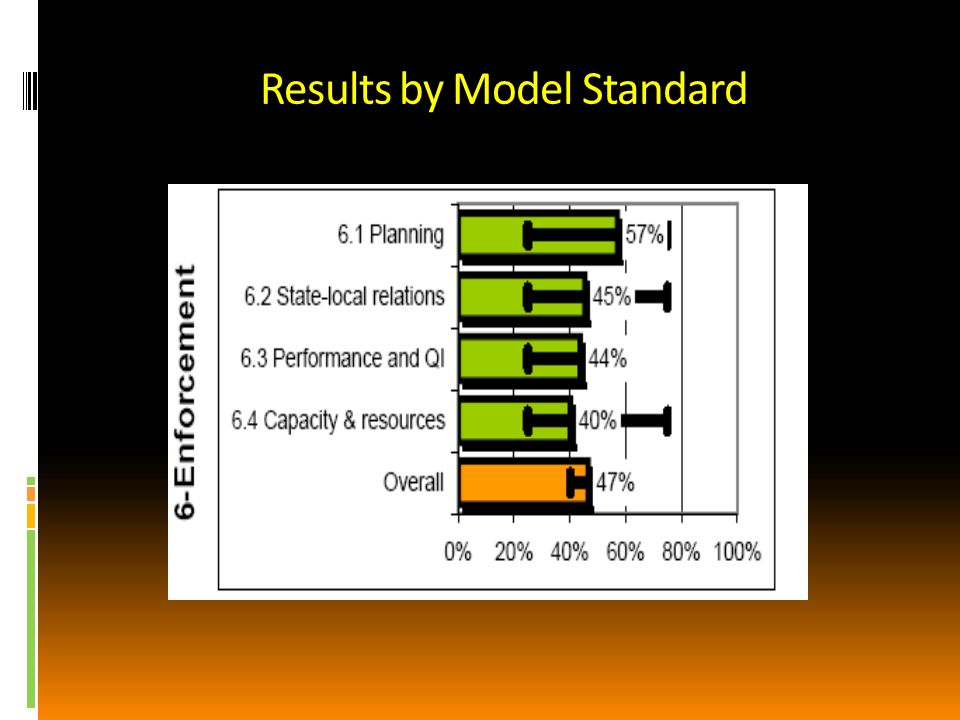 Results by Model Standard