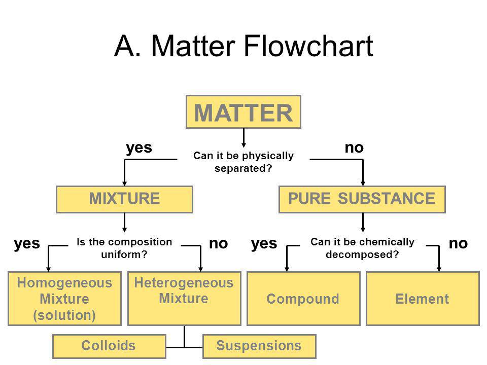 Classification Of Matter Flow Chart Worksheet