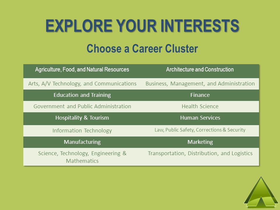 EXPLORE YOUR INTERESTS Choose a Career Cluster