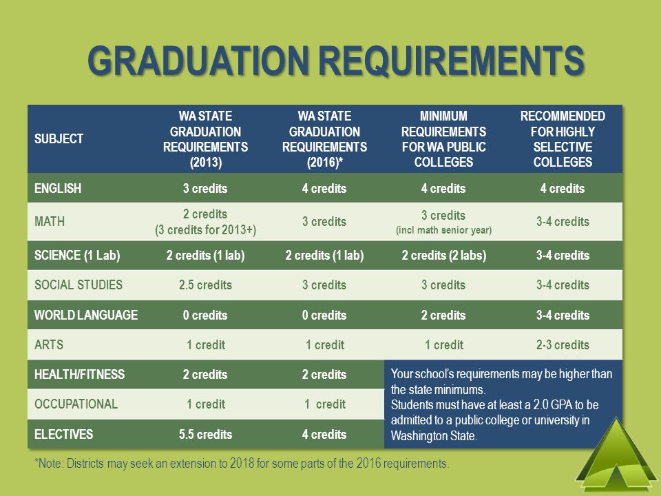 GRADUATION REQUIREMENTS *Note: Districts may seek an extension to 2018 for some parts of the 2016 requirements.