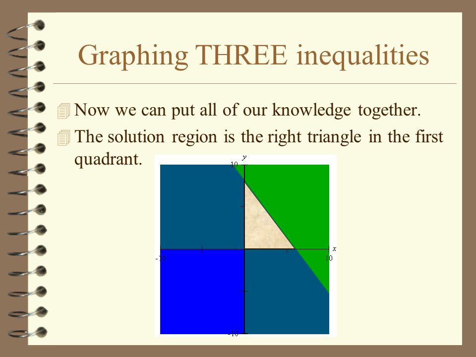 Graphing THREE inequalities 4 So therefore, after we graph the third inequality, we know the solution region will be trapped inside the first quadrant.