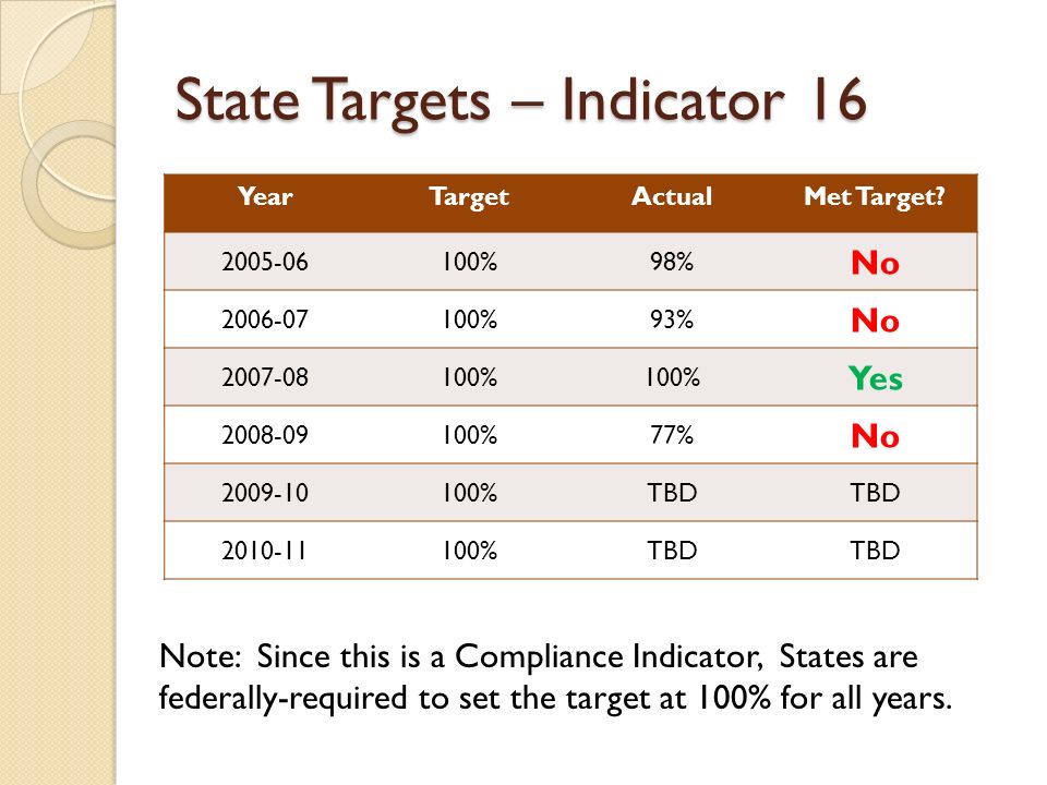 Dispute Resolution Overview of State Performance Plan Indicators 16 – Citizen Complaints, 17 – Due Process, 18 – Resolution... 