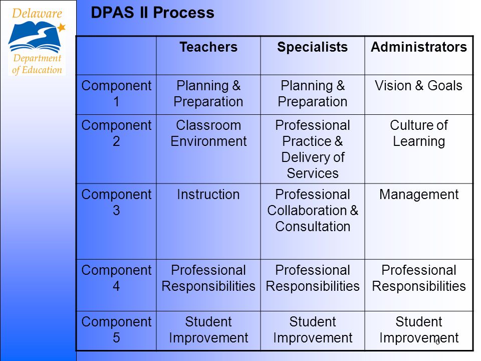 6 DPAS II Process TeachersSpecialistsAdministrators Component 1 Planning & Preparation Vision & Goals Component 2 Classroom Environment Professional Practice & Delivery of Services Culture of Learning Component 3 InstructionProfessional Collaboration & Consultation Management Component 4 Professional Responsibilities Component 5 Student Improvement