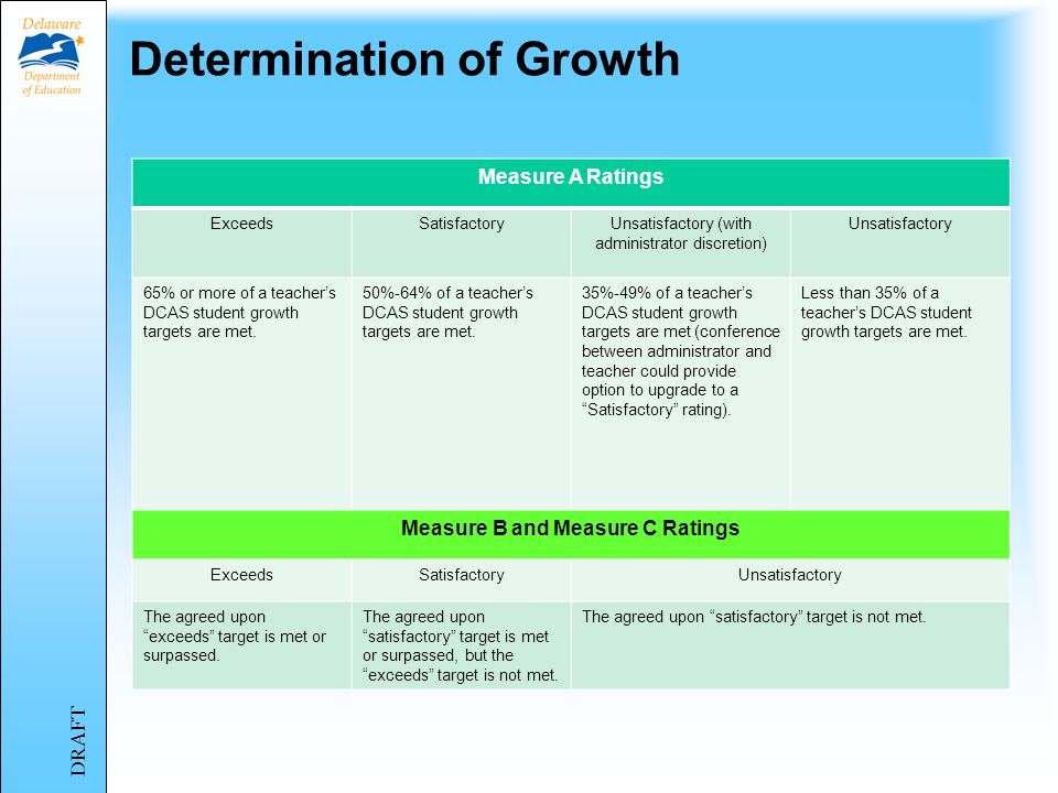 Measure A Growth Targets Student growth targets are determined based on the average growth made by similar students over the past three years of state testing data.
