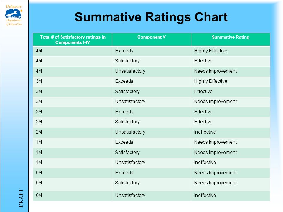 Overall Performance Levels Overall Summative Ratings Highly Effective Effective Needs Improvement Ineffective DRAFT
