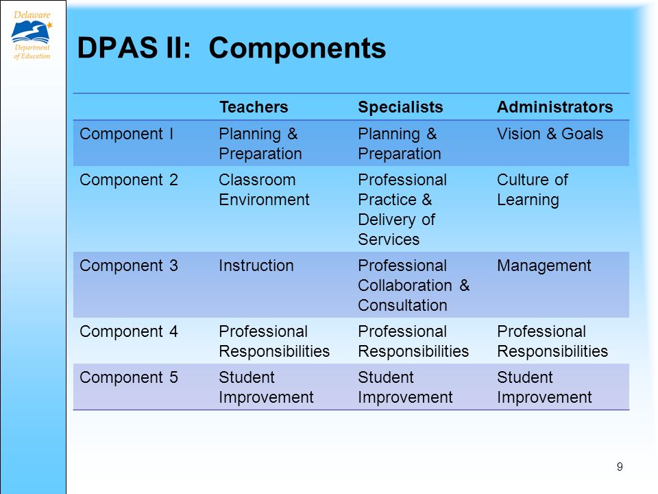Structure of DPAS II The DPAS II framework has three tiers Components – broad areas of specialist practice and responsibility Criteria – essential knowledge and skills related to each component Elements – observable areas of knowledge and skills related to each criterion 8
