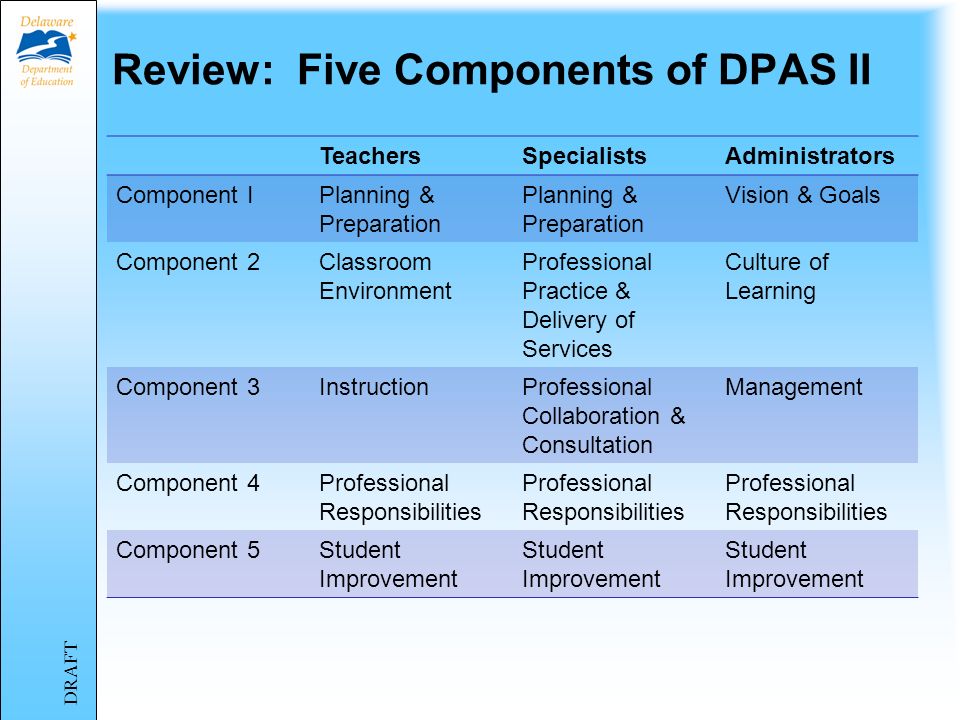 Materials for this module Power Point Presentation DPAS II Guide for Teachers