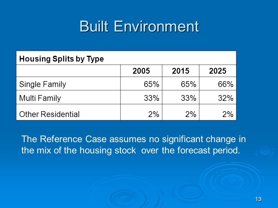 13 Built Environment Housing Splits by Type Single Family65% 66% Multi Family33% 32% Other Residential2% The Reference Case assumes no significant change in the mix of the housing stock over the forecast period.