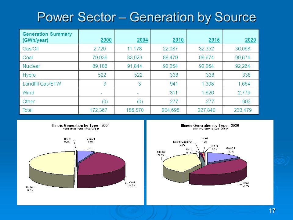 17 Power Sector – Generation by Source Generation Summary (GWh/year) Gas/Oil 2,720 11,178 22,087 32,352 36,068 Coal 79,936 83,023 88,479 99,674 Nuclear 89,186 91,844 92,264 Hydro Landfill Gas/EFW ,308 1,664 Wind ,626 2,779 Other (0) Total 172, , , , ,479
