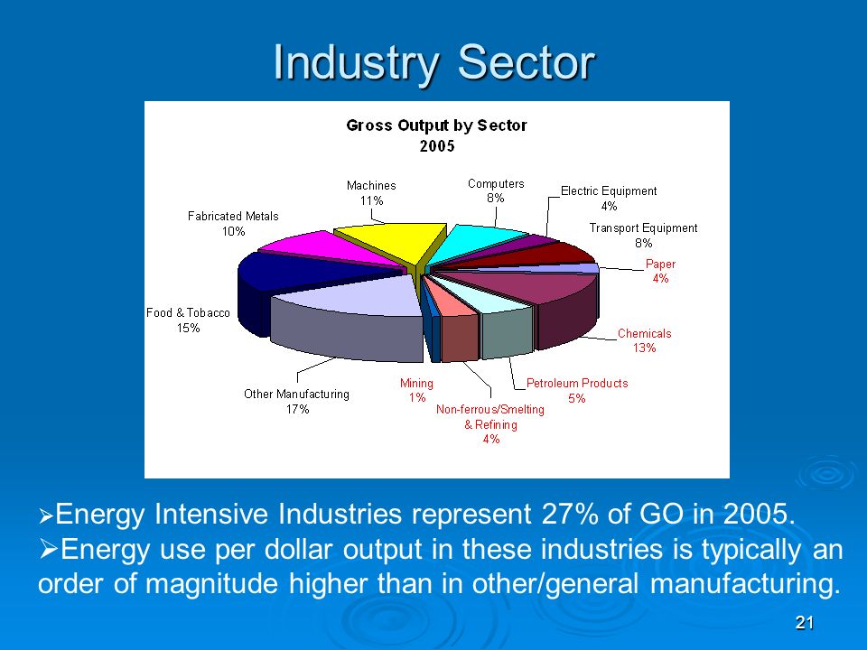21 Industry Sector Energy Intensive Industries represent 27% of GO in 2005.