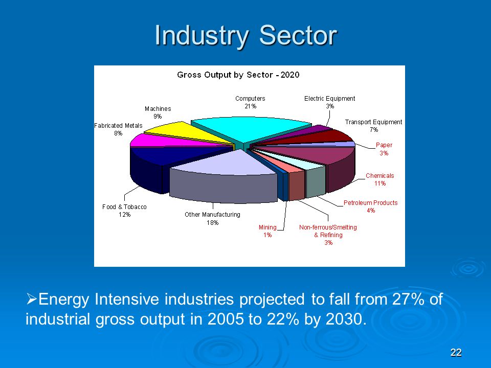 22 Industry Sector Energy Intensive industries projected to fall from 27% of industrial gross output in 2005 to 22% by 2030.