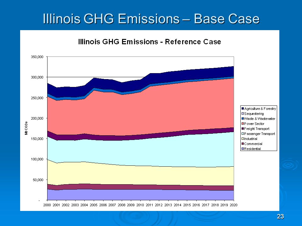 23 Illinois GHG Emissions – Base Case