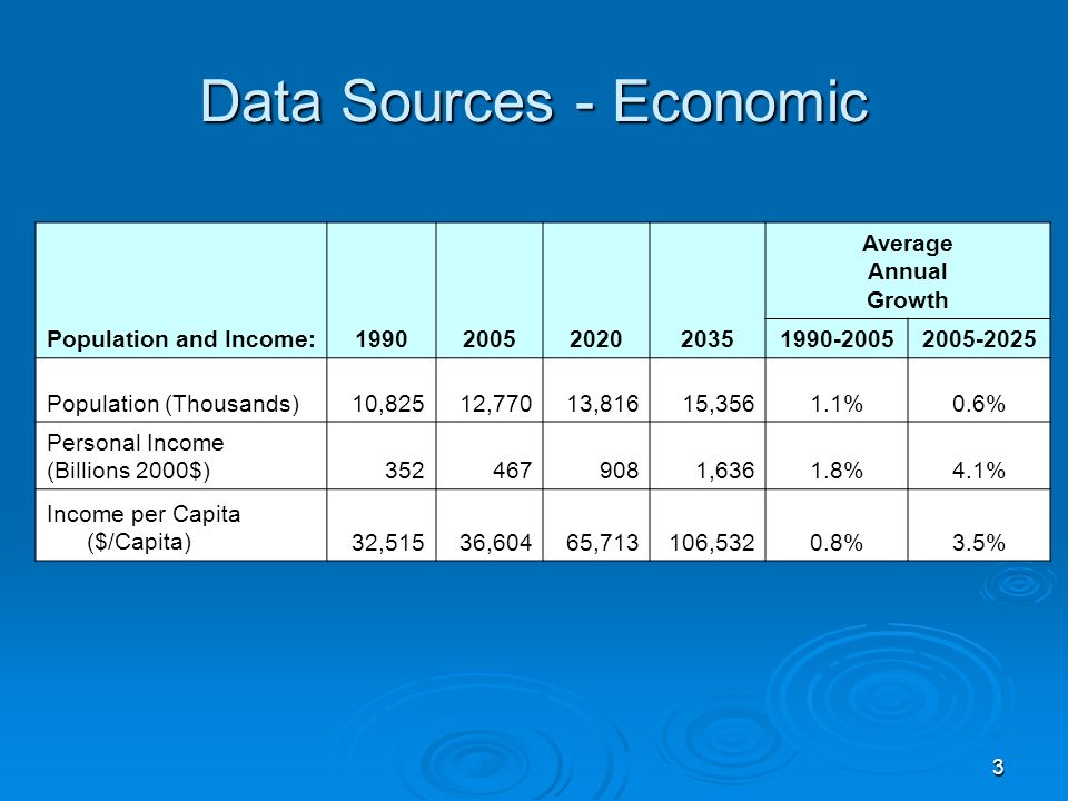 3 Data Sources - Economic Population and Income: Average Annual Growth Population (Thousands)10,82512,77013,81615,3561.1%0.6% Personal Income (Billions 2000$) ,6361.8%4.1% Income per Capita ($/Capita)32,51536,60465,713106,5320.8%3.5%