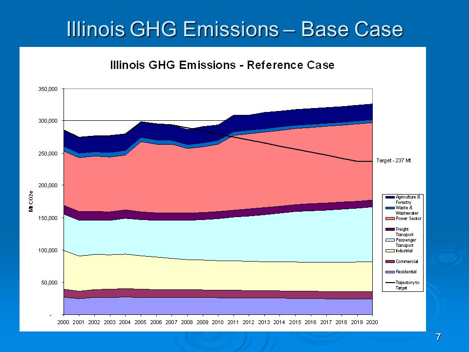 7 Illinois GHG Emissions – Base Case