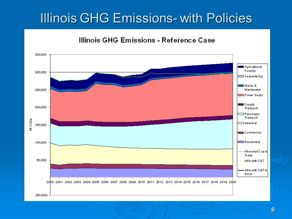8 Illinois GHG Emissions- with Policies