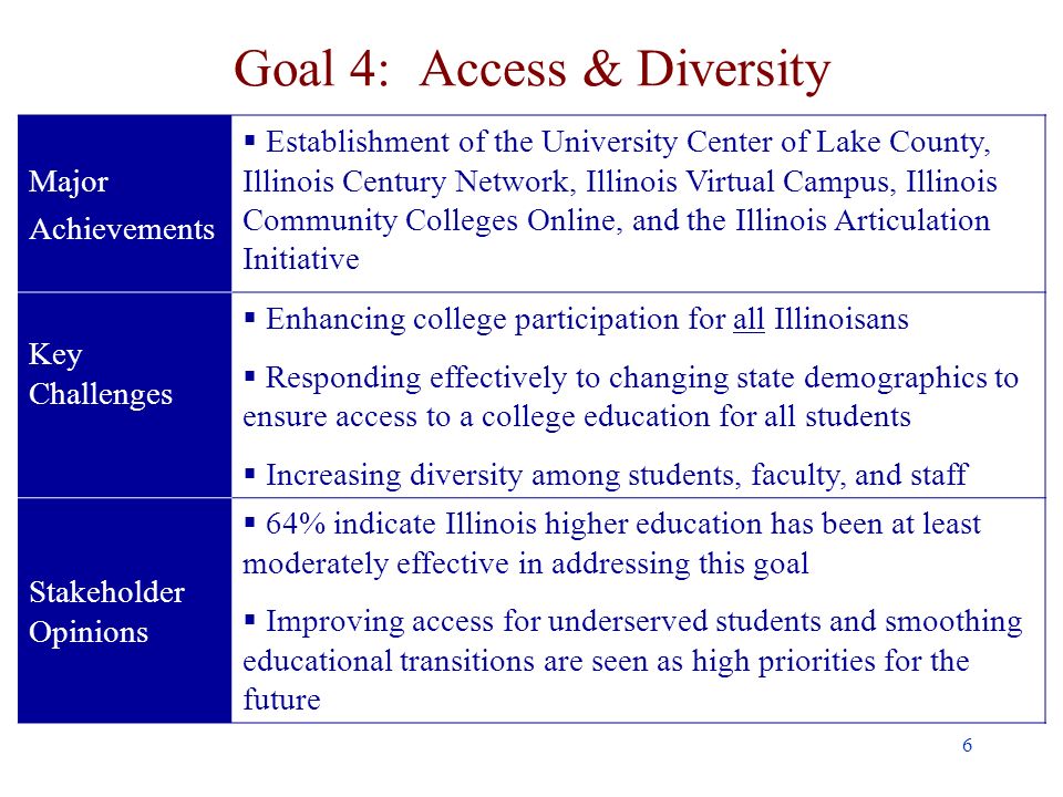 6 Goal 4: Access & Diversity Major Achievements Establishment of the University Center of Lake County, Illinois Century Network, Illinois Virtual Campus, Illinois Community Colleges Online, and the Illinois Articulation Initiative Key Challenges Enhancing college participation for all Illinoisans Responding effectively to changing state demographics to ensure access to a college education for all students Increasing diversity among students, faculty, and staff Stakeholder Opinions 64% indicate Illinois higher education has been at least moderately effective in addressing this goal Improving access for underserved students and smoothing educational transitions are seen as high priorities for the future