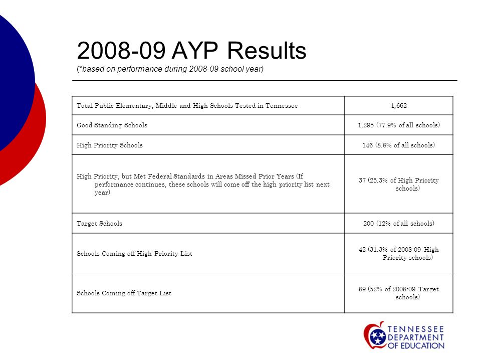 AYP Results (*based on performance during school year) Total Public Elementary, Middle and High Schools Tested in Tennessee1,662 Good Standing Schools1,295 (77.9% of all schools) High Priority Schools146 (8.8% of all schools) High Priority, but Met Federal Standards in Areas Missed Prior Years (If performance continues, these schools will come off the high priority list next year) 37 (25.3% of High Priority schools) Target Schools200 (12% of all schools) Schools Coming off High Priority List 42 (31.3% of High Priority schools) Schools Coming off Target List 89 (52% of Target schools)