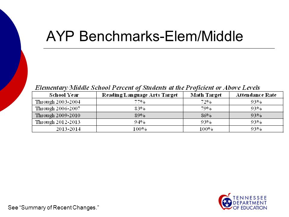 AYP Benchmarks-Elem/Middle See Summary of Recent Changes.