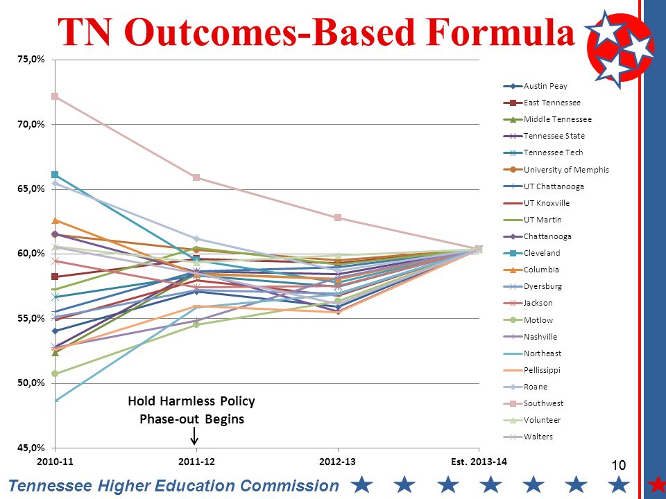 10 Tennessee Higher Education Commission TN Outcomes-Based Formula Hold Harmless Policy Phase-out Begins 10