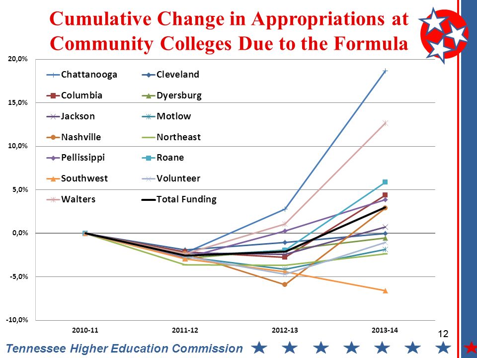 12 Tennessee Higher Education Commission Cumulative Change in Appropriations at Community Colleges Due to the Formula 12