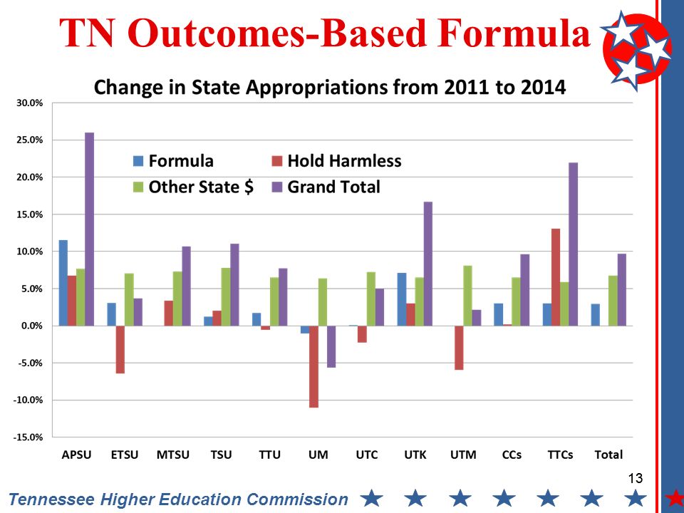 13 Tennessee Higher Education Commission TN Outcomes-Based Formula 13
