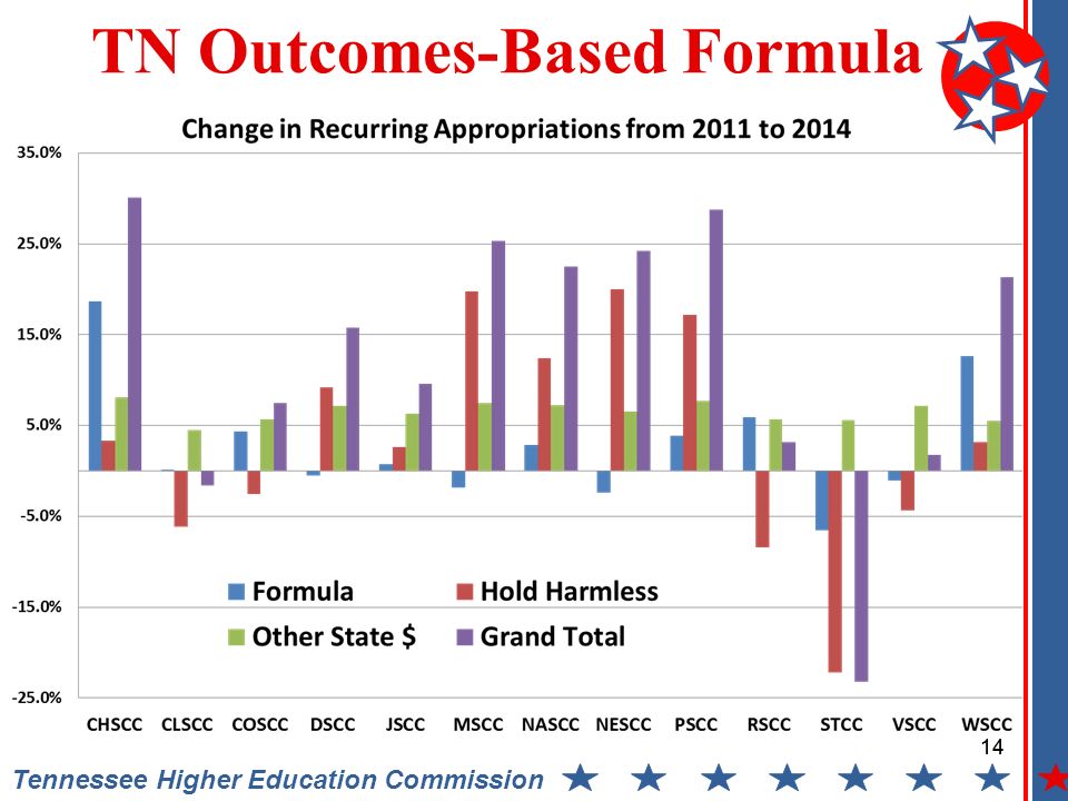 14 Tennessee Higher Education Commission TN Outcomes-Based Formula 14