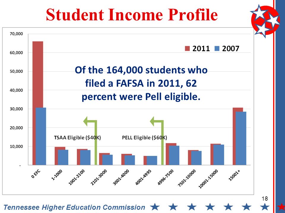 Tennessee Higher Education Commission Student Income Profile Of the 164,000 students who filed a FAFSA in 2011, 62 percent were Pell eligible.