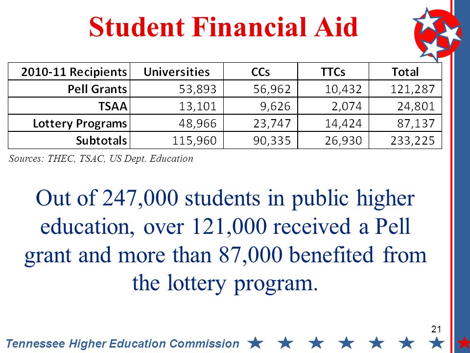 Tennessee Higher Education Commission Student Financial Aid Sources: THEC, TSAC, US Dept.