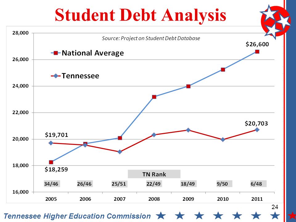 Tennessee Higher Education Commission Student Debt Analysis Source: Project on Student Debt Database 24