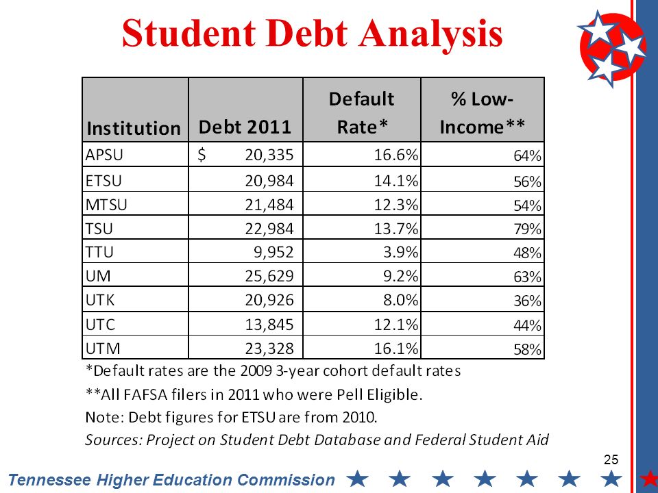 Tennessee Higher Education Commission Student Debt Analysis 25