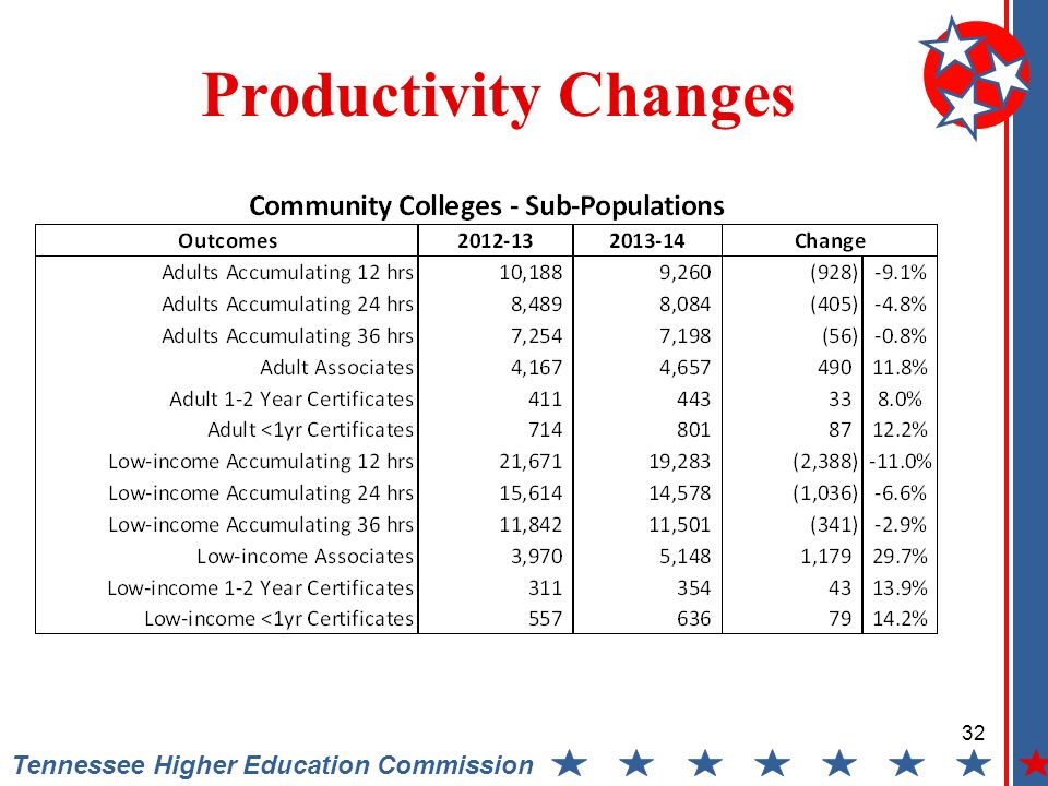 Tennessee Higher Education Commission Productivity Changes 32