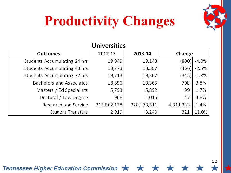 Tennessee Higher Education Commission Productivity Changes 33
