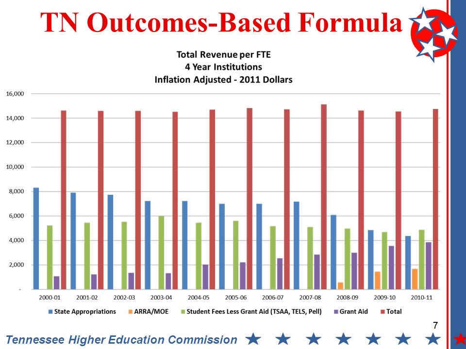 7 Tennessee Higher Education Commission TN Outcomes-Based Formula 7