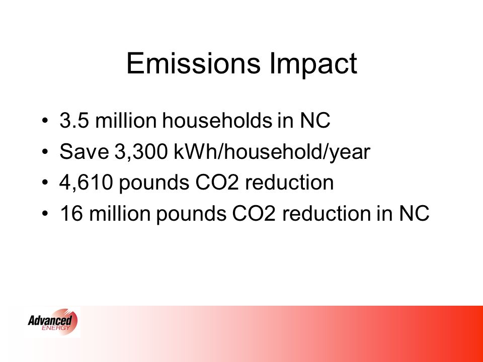 Emissions Impact 3.5 million households in NC Save 3,300 kWh/household/year 4,610 pounds CO2 reduction 16 million pounds CO2 reduction in NC