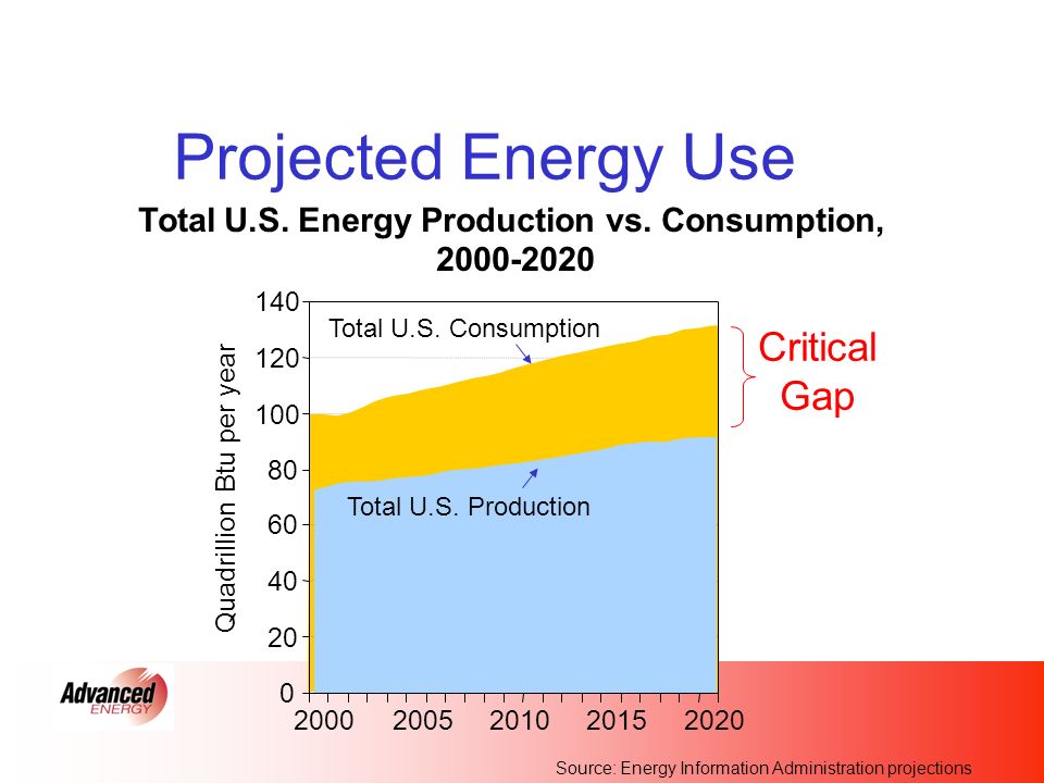 Projected Energy Use Total U.S. Energy Production vs.