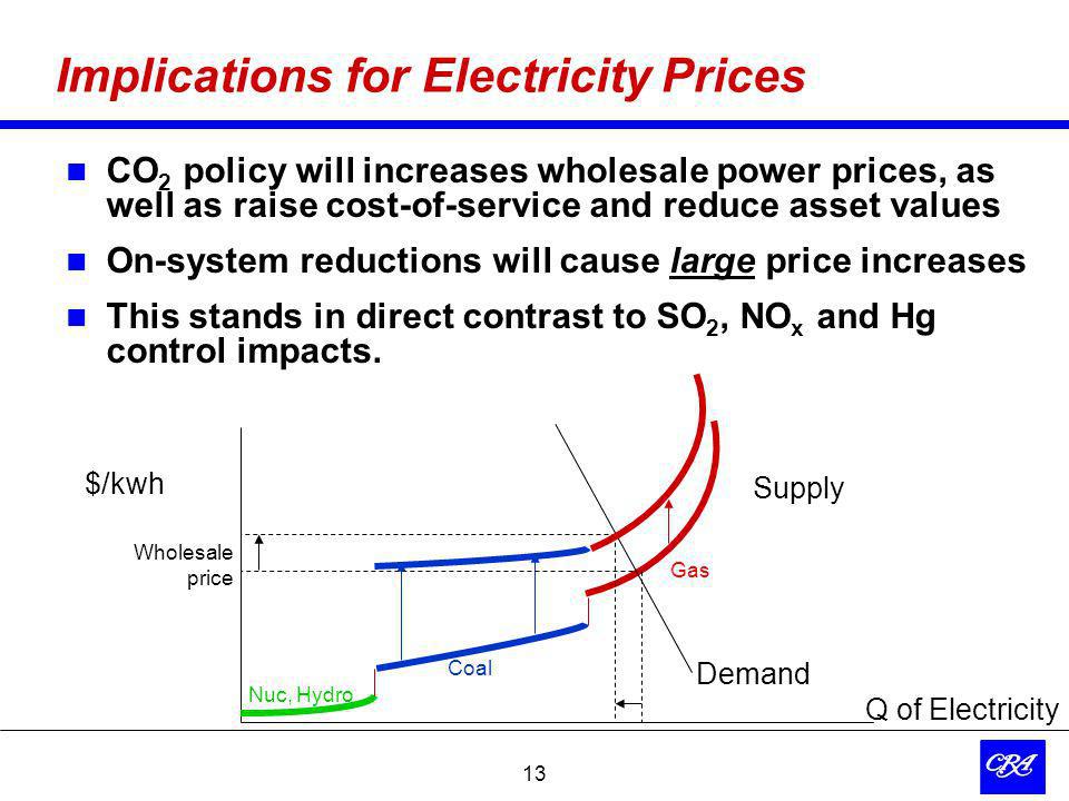 13 Implications for Electricity Prices CO 2 policy will increases wholesale power prices, as well as raise cost-of-service and reduce asset values On-system reductions will cause large price increases This stands in direct contrast to SO 2, NO x and Hg control impacts.