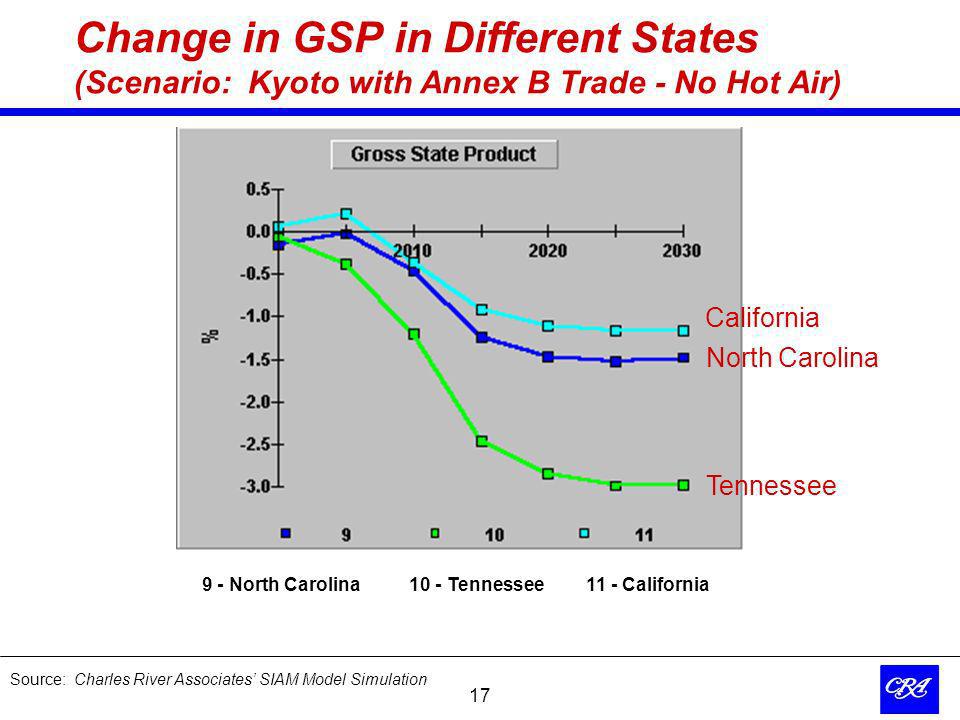 17 Change in GSP in Different States (Scenario: Kyoto with Annex B Trade - No Hot Air) 9 - North Carolina 10 - Tennessee11 - California California North Carolina Tennessee Source: Charles River Associates SIAM Model Simulation