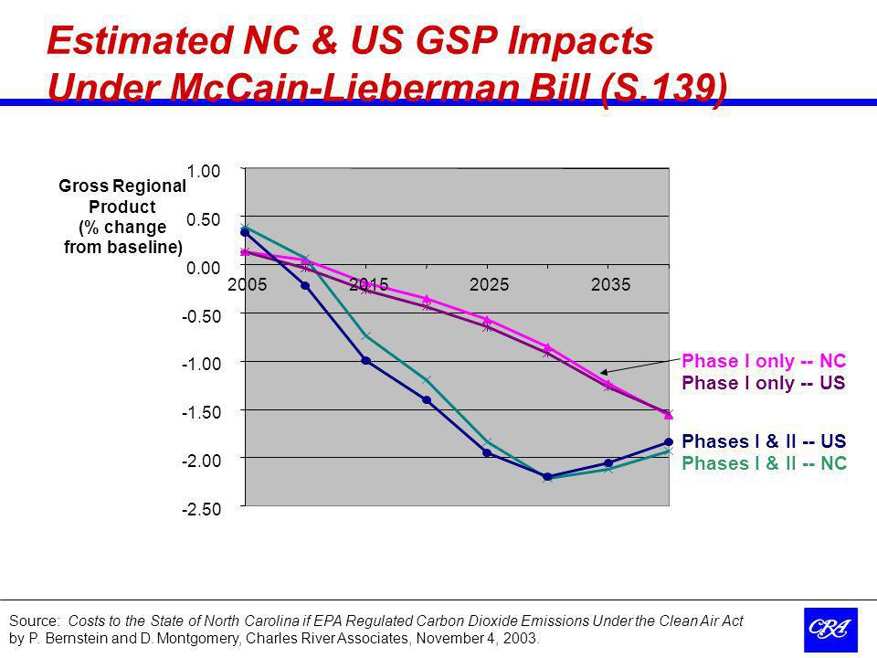 18 Estimated NC & US GSP Impacts Under McCain-Lieberman Bill (S.139) Gross Regional Product (% change from baseline) Phase I only -- NC Phase I only -- US Phases I & II -- NC Phases I & II -- US Source: Costs to the State of North Carolina if EPA Regulated Carbon Dioxide Emissions Under the Clean Air Act by P.
