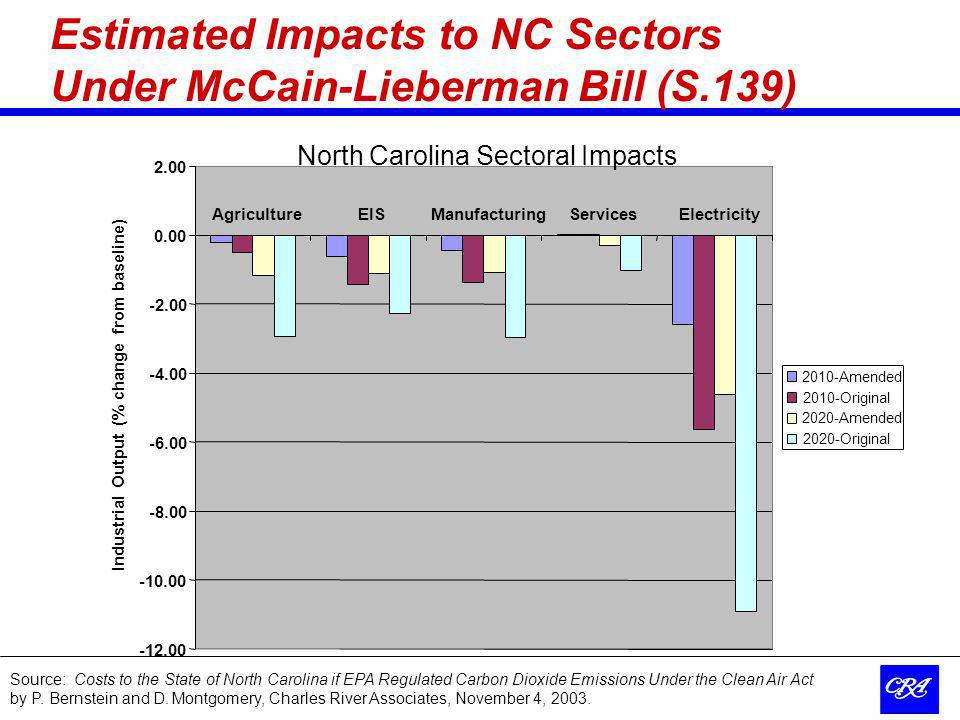AgricultureEISManufacturingServicesElectricity Industrial Output (% change from baseline) 2010-Amended 2010-Original 2020-Amended 2020-Original Source: Costs to the State of North Carolina if EPA Regulated Carbon Dioxide Emissions Under the Clean Air Act by P.